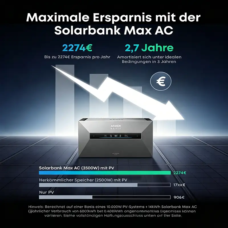 Anker SOLIX solar bank Max AC + 4× BP7000 35 kWh Plug&Play set (after discount)