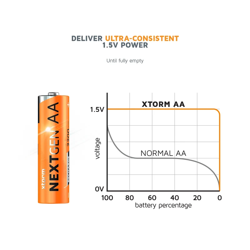 Rechargeable AA Batteries with USB-C Water-resistant - 4 Pack