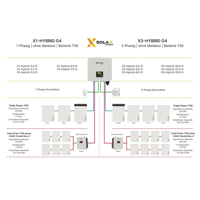 Onduleur SolaX X3 Hybrid-15.0 G4 (avec dongle Wifi et Smart Meter CT)